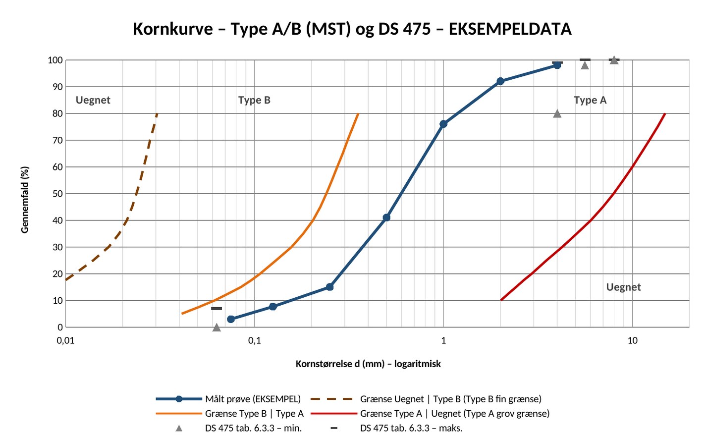Eksempel på kornkurve med grænser for Type A- og Type B-jord (eksempeldata)